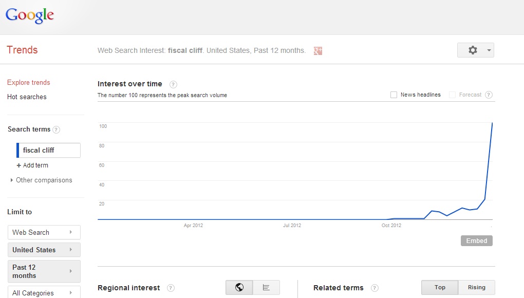 0113 fiscal cliff google trends