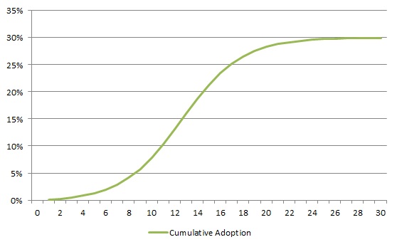 0213 cumulative adoption