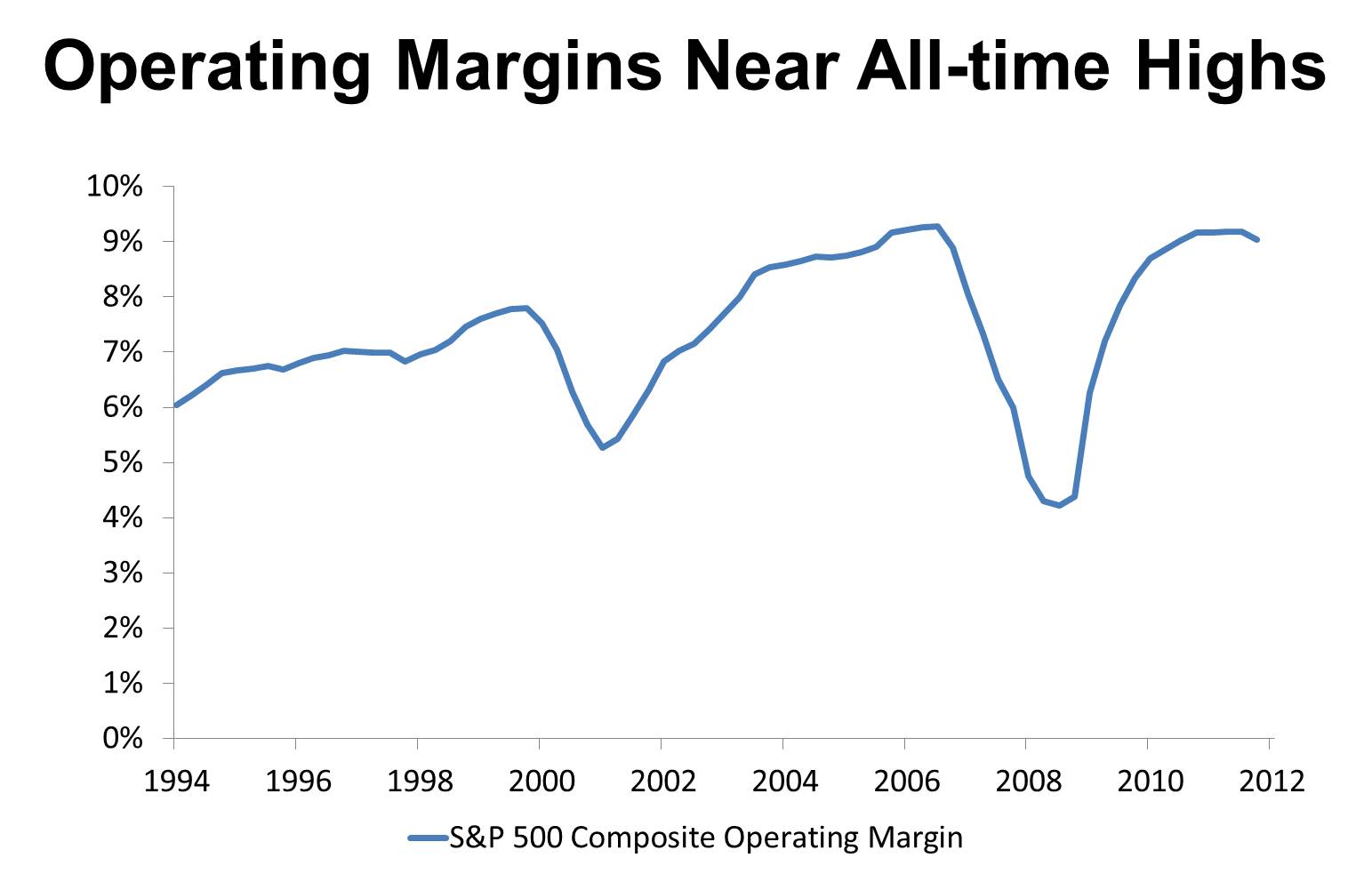 0313 operating margin