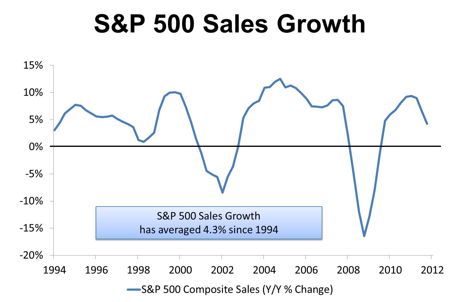 0313 sales growth