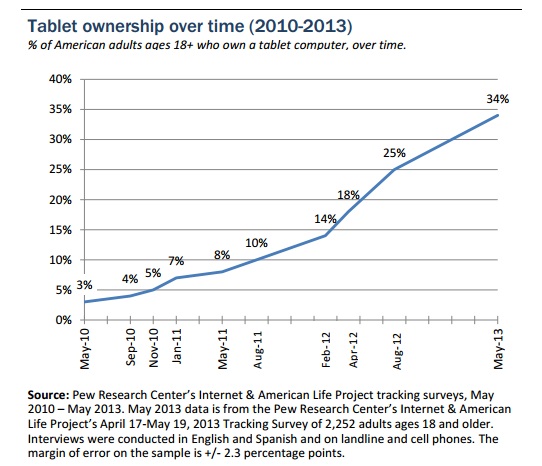 Pew tablet ownership rates