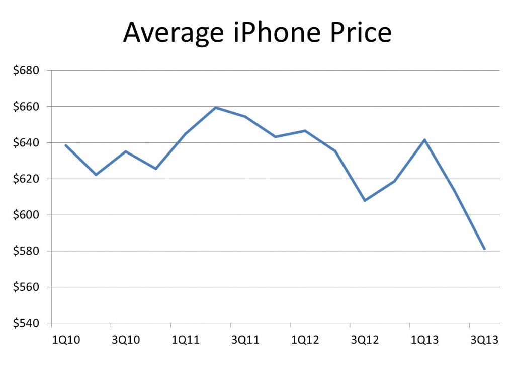 average iphone price