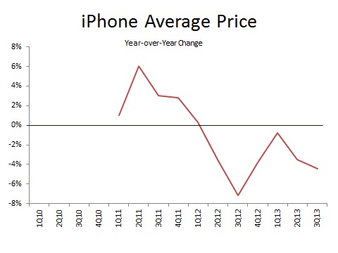 iphone asp change